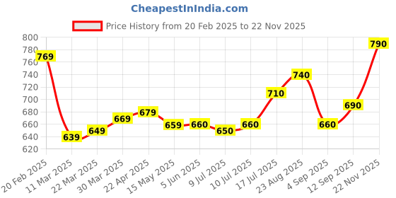 firstcry.com Mark & Mia Washed Denim Shorts With Rabbit & Heart Embroidery & Bow Applique - Navy Blue mark & mia Price History Graph from 20 Feb 2025 to 22 Nov 2025