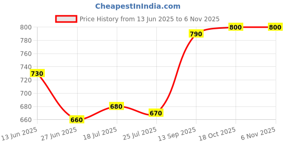 firstcry.com Mark & Mia Washed Denim Shorts with Rainbow Embroidery - Light Blue mark & mia Price History Graph from 13 Jun 2025 to 6 Nov 2025