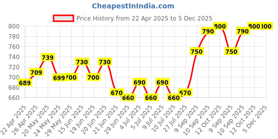 firstcry.com Mark & Mia Washed Denim Shorts with Rainbow Embroidery - Light Blue mark & mia Price History Graph from 22 Apr 2025 to 5 Dec 2025