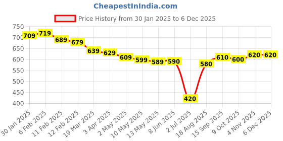 firstcry.com Mark & Mia Washed Denim Shorts With Strawberry Crochet Applique - Blue mark & mia Price History Graph from 30 Jan 2025 to 5 Dec 2025