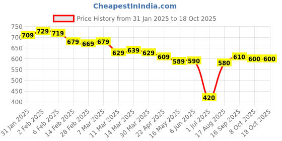 firstcry.com Mark & Mia Washed Denim Shorts With Strawberry Crochet Applique - Blue mark & mia Price History Graph from 31 Jan 2025 to 18 Oct 2025