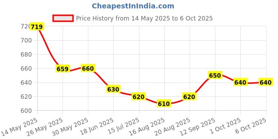 firstcry.com Mark & Mia Washed Denim Shorts with Text Print - Blue mark & mia Price History Graph from 14 May 2025 to 5 Oct 2025