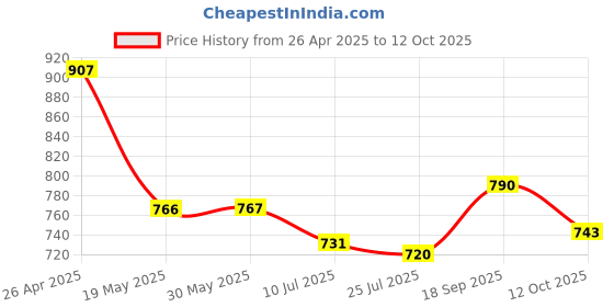 firstcry.com Mark & Mia Washed Denim Shorts with Text Print - Blue mark & mia Price History Graph from 26 Apr 2025 to 12 Oct 2025