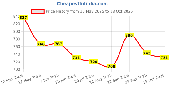firstcry.com Mark & Mia Washed Denim Shorts with Text Print - Blue mark & mia Price History Graph from 10 May 2025 to 18 Oct 2025