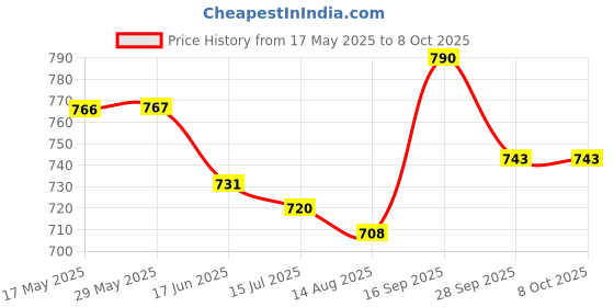 firstcry.com Mark & Mia Washed Denim Shorts with Text Print - Blue mark & mia Price History Graph from 17 May 2025 to 8 Oct 2025