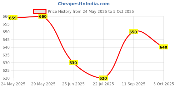 firstcry.com Mark & Mia Washed Denim Shorts with Text Print - Blue mark & mia Price History Graph from 24 May 2025 to 5 Oct 2025
