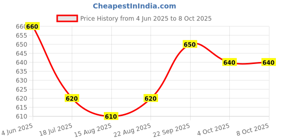 firstcry.com Mark & Mia Washed Denim Shorts with Text Print - Blue mark & mia Price History Graph from 4 Jun 2025 to 8 Oct 2025