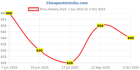 firstcry.com Mark & Mia Washed Denim Shorts with Text Print - Blue mark & mia Price History Graph from 7 Jun 2025 to 3 Oct 2025