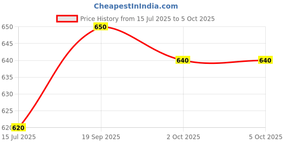firstcry.com Mark & Mia Washed Denim Shorts with Text Print - Blue mark & mia Price History Graph from 15 Jul 2025 to 5 Oct 2025