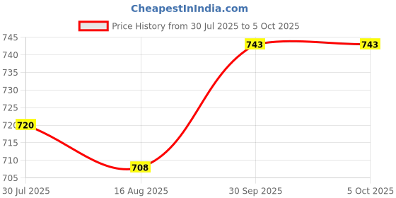 firstcry.com Mark & Mia Washed Denim Shorts with Text Print - Blue mark & mia Price History Graph from 30 Jul 2025 to 4 Oct 2025