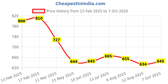 firstcry.com Mark & Mia Washed Denim Skirt - Light Blue mark & mia Price History Graph from 13 Feb 2025 to 7 Oct 2025