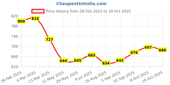 firstcry.com Mark & Mia Washed Denim Skirt - Light Blue mark & mia Price History Graph from 28 Feb 2025 to 8 Oct 2025