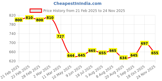 firstcry.com Mark & Mia Washed Denim Skirt - Light Blue mark & mia Price History Graph from 21 Feb 2025 to 24 Nov 2025