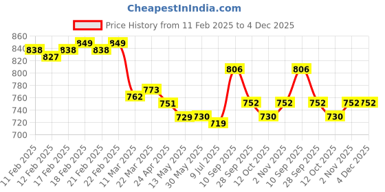 firstcry.com Mark & Mia Washed Denim Skirt With Frill Detailing - Blue mark & mia Price History Graph from 11 Feb 2025 to 4 Dec 2025