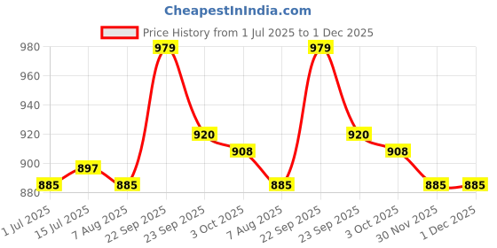 firstcry.com Mark & Mia Washed Denim Solid Colour Shorts - Blue mark & mia Price History Graph from 1 Jul 2025 to 30 Nov 2025