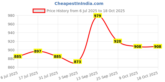 firstcry.com Mark & Mia Washed Denim Solid Colour Shorts - Blue mark & mia Price History Graph from 6 Jul 2025 to 18 Oct 2025