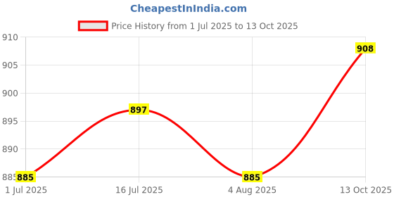 firstcry.com Mark & Mia Washed Denim Solid Colour Shorts - Blue mark & mia Price History Graph from 1 Jul 2025 to 13 Oct 2025