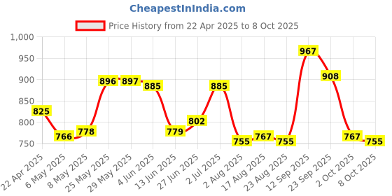 firstcry.com Mark & Mia Washed Full Length Jeans With Bear Print - Royal Blue mark & mia Price History Graph from 22 Apr 2025 to 8 Oct 2025