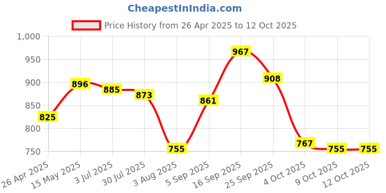 firstcry.com Mark & Mia Washed Full Length Jeans With Bear Print - Royal Blue mark & mia Price History Graph from 26 Apr 2025 to 11 Oct 2025