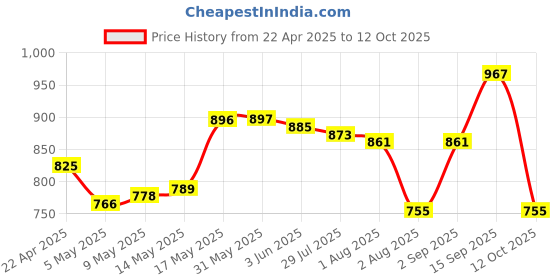 firstcry.com Mark & Mia Washed Full Length Jeans With Bear Print - Royal Blue mark & mia Price History Graph from 22 Apr 2025 to 12 Oct 2025
