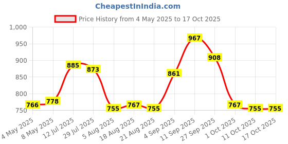 firstcry.com Mark & Mia Washed Full Length Jeans With Bear Print - Royal Blue mark & mia Price History Graph from 4 May 2025 to 16 Oct 2025