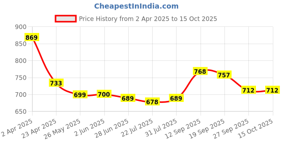 firstcry.com Mark & Mia Washed Jeans with Bunny & Floral Embroidery - Blue mark & mia Price History Graph from 2 Apr 2025 to 15 Oct 2025