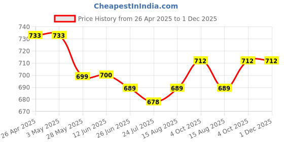 firstcry.com Mark & Mia Washed Jeans with Bunny & Floral Embroidery - Blue mark & mia Price History Graph from 26 Apr 2025 to 30 Nov 2025