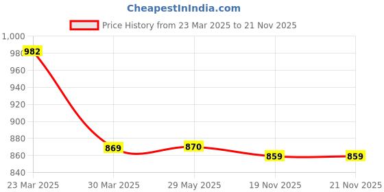 firstcry.com Mark & Mia Washed Jeans with Floral Butterfly & Bee Embroidery - Blue mark & mia Price History Graph from 23 Mar 2025 to 21 Nov 2025