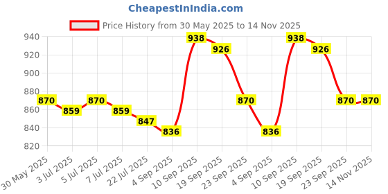 firstcry.com Mark & Mia Washed Jeans with Floral Butterfly & Bee Embroidery - Blue mark & mia Price History Graph from 30 May 2025 to 14 Nov 2025
