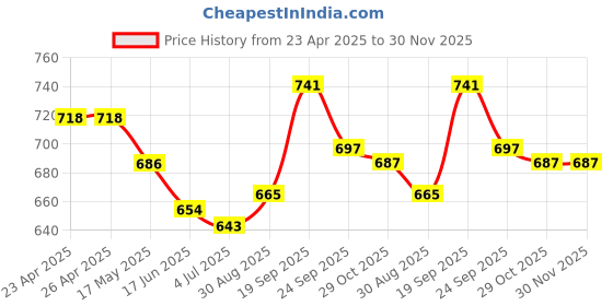 firstcry.com Mark & Mia Washed Shorts with Bow Applique & Frills - Light Blue mark & mia Price History Graph from 23 Apr 2025 to 30 Nov 2025