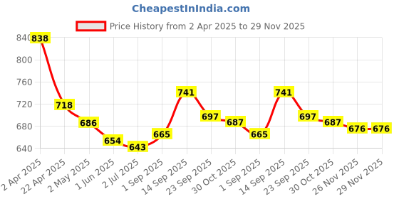 firstcry.com Mark & Mia Washed Shorts with Bow Applique & Frills - Light Blue mark & mia Price History Graph from 2 Apr 2025 to 28 Nov 2025