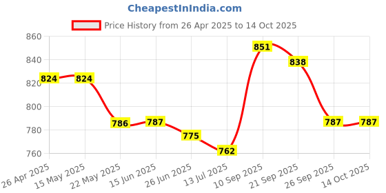 firstcry.com Mark & Mia Washed Shorts with Bow Applique & Frills - Light Blue mark & mia Price History Graph from 26 Apr 2025 to 14 Oct 2025