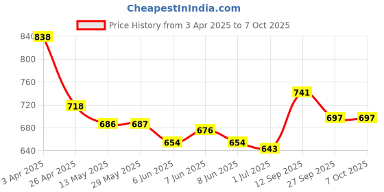 firstcry.com Mark & Mia Washed Shorts with Bow Applique & Frills - Light Blue mark & mia Price History Graph from 3 Apr 2025 to 7 Oct 2025