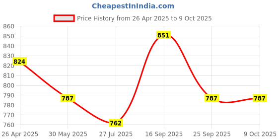 firstcry.com Mark & Mia Washed Shorts with Bow Applique & Frills - Light Blue mark & mia Price History Graph from 26 Apr 2025 to 8 Oct 2025