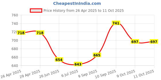 firstcry.com Mark & Mia Washed Shorts with Bow Applique & Frills - Light Blue mark & mia Price History Graph from 26 Apr 2025 to 10 Oct 2025