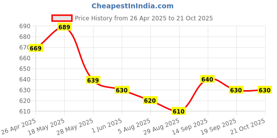 firstcry.com Mark & Mia Washed Shorts with Bunny & Hearts Embroidery - Blue mark & mia Price History Graph from 26 Apr 2025 to 19 Oct 2025