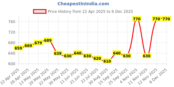 firstcry.com Mark & Mia Washed Shorts with Bunny & Hearts Embroidery - Blue mark & mia Price History Graph from 22 Apr 2025 to 5 Dec 2025