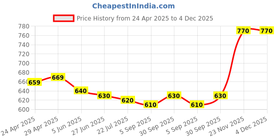 firstcry.com Mark & Mia Washed Shorts with Bunny & Hearts Embroidery - Blue mark & mia Price History Graph from 24 Apr 2025 to 4 Dec 2025