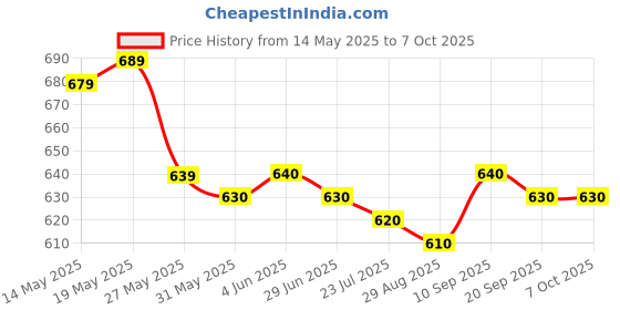 firstcry.com Mark & Mia Washed Shorts with Bunny & Hearts Embroidery - Blue mark & mia Price History Graph from 14 May 2025 to 6 Oct 2025