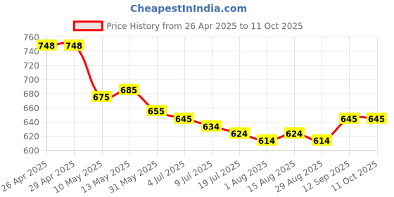 firstcry.com Mark & Mia Washed Skirt with Flares - Blue mark & mia Price History Graph from 26 Apr 2025 to 10 Oct 2025