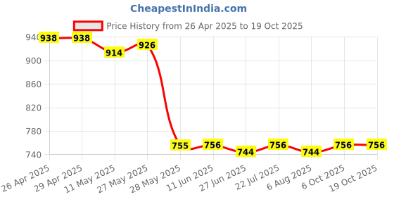 firstcry.com Mark & Mia Washed Skirt with Flares - Blue mark & mia Price History Graph from 26 Apr 2025 to 18 Oct 2025