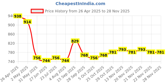 firstcry.com Mark & Mia Washed Skirt with Flares - Blue mark & mia Price History Graph from 26 Apr 2025 to 27 Nov 2025
