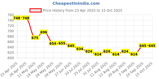 firstcry.com Mark & Mia Washed Skirt with Flares - Blue mark & mia Price History Graph from 23 Apr 2025 to 15 Oct 2025