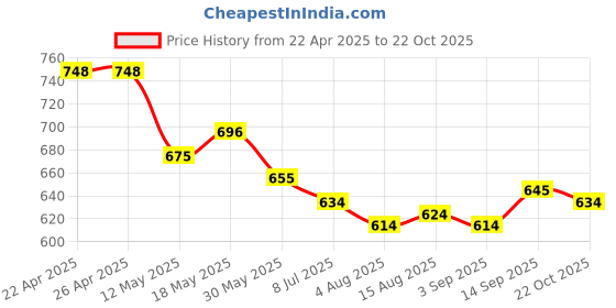 firstcry.com Mark & Mia Washed Skirt with Flares - Blue mark & mia Price History Graph from 22 Apr 2025 to 22 Oct 2025