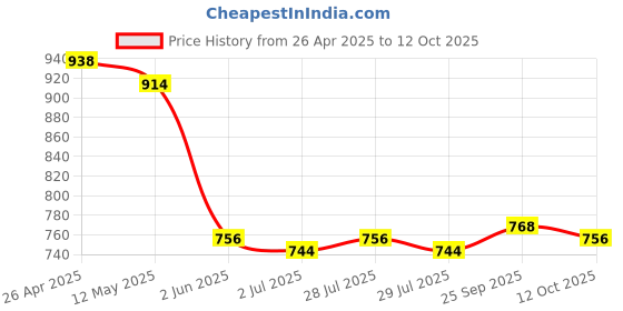 firstcry.com Mark & Mia Washed Skirt with Flares - Blue mark & mia Price History Graph from 26 Apr 2025 to 12 Oct 2025