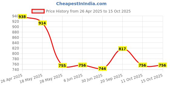 firstcry.com Mark & Mia Washed Skirt with Flares - Blue mark & mia Price History Graph from 26 Apr 2025 to 14 Oct 2025