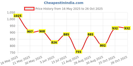 firstcry.com Mark & Mia Washed Solid Colour Skirts With Heart Patch - Fuschia mark & mia Price History Graph from 16 May 2025 to 25 Oct 2025