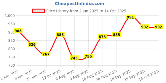 firstcry.com Mark & Mia Washed Solid Colour Skirts With Heart Patch - Fuschia mark & mia Price History Graph from 2 Jun 2025 to 13 Oct 2025