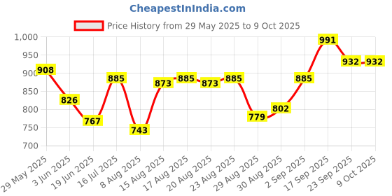 firstcry.com Mark & Mia Washed Solid Colour Skirts With Heart Patch - Fuschia mark & mia Price History Graph from 29 May 2025 to 8 Oct 2025