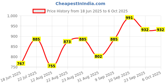 firstcry.com Mark & Mia Washed Solid Colour Skirts With Heart Patch - Fuschia mark & mia Price History Graph from 18 Jun 2025 to 5 Oct 2025